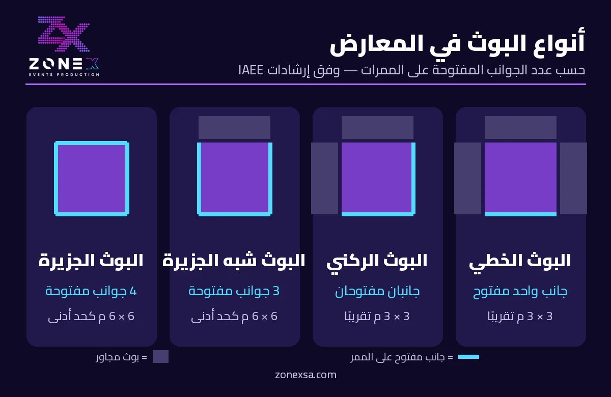 إنفوجرافيك أنواع البوث في المعارض: الخطي والركني وشبه الجزيرة والجزيرة مع المقاسات
