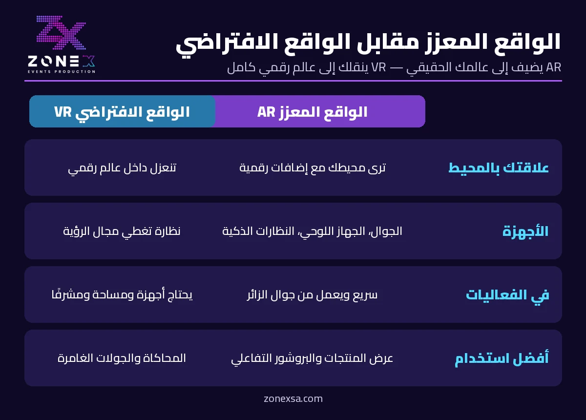 إنفوجرافيك مقارنة بين الواقع المعزز AR والواقع الافتراضي VR