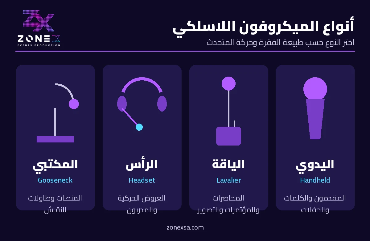 إنفوجرافيك أنواع الميكروفون اللاسلكي: اليدوي والياقة والرأس والمكتبي