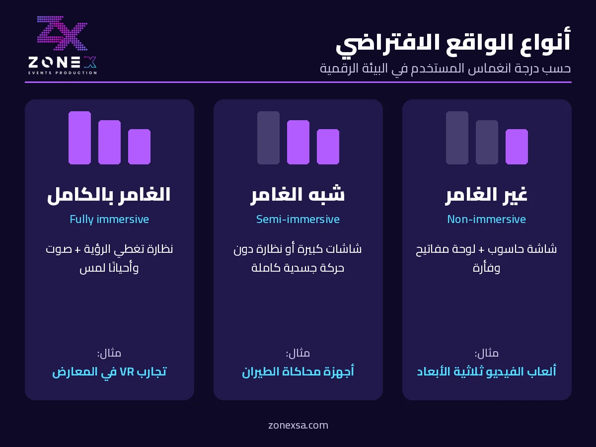 إنفوجرافيك أنواع الواقع الافتراضي الثلاثة: غير الغامر وشبه الغامر والغامر بالكامل